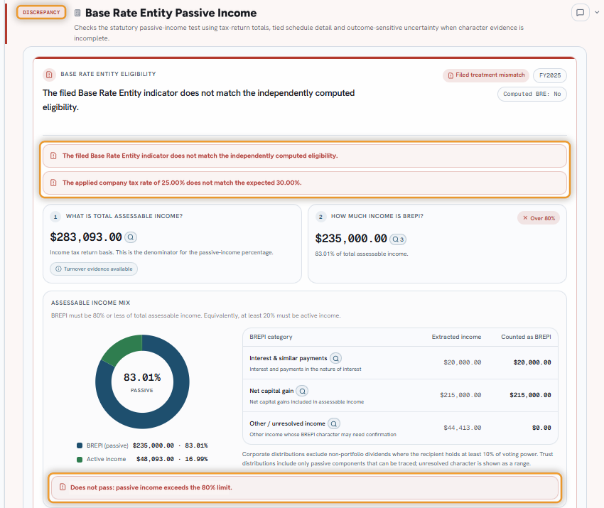 Taxpartna Base Rate Entity Passive Income check flagged as a discrepancy: 83.01% passive income, over the 80% limit, so the 25% rate does not apply.