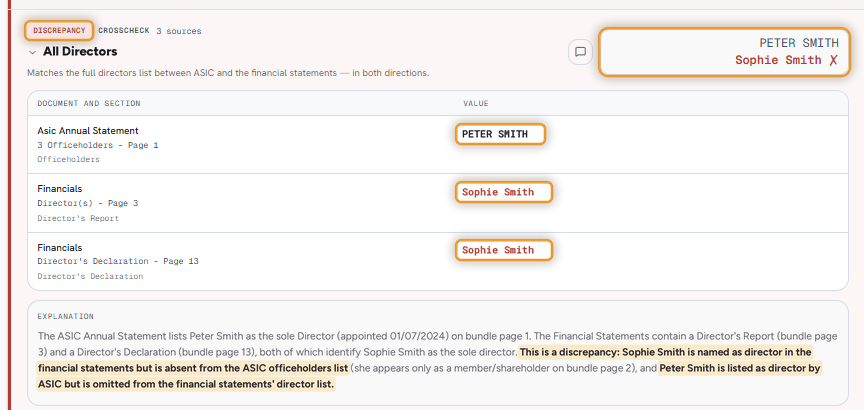 Taxpartna All Directors check flagged as a discrepancy: ASIC lists Peter Smith as director, while the financial statements name Sophie Smith.