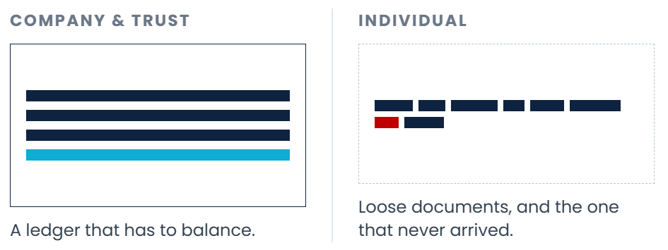 Taxpartna comparison showing company and trust reviews against individual tax reviews, where missing information becomes a key review risk.