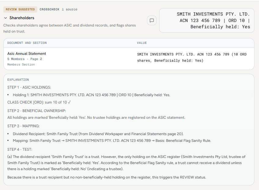 Taxpartna Shareholders crosscheck flagging Smith Investments Pty Ltd shares marked Beneficially held: Yes while the dividend recipient is the Smith Family Trust (demo data)
