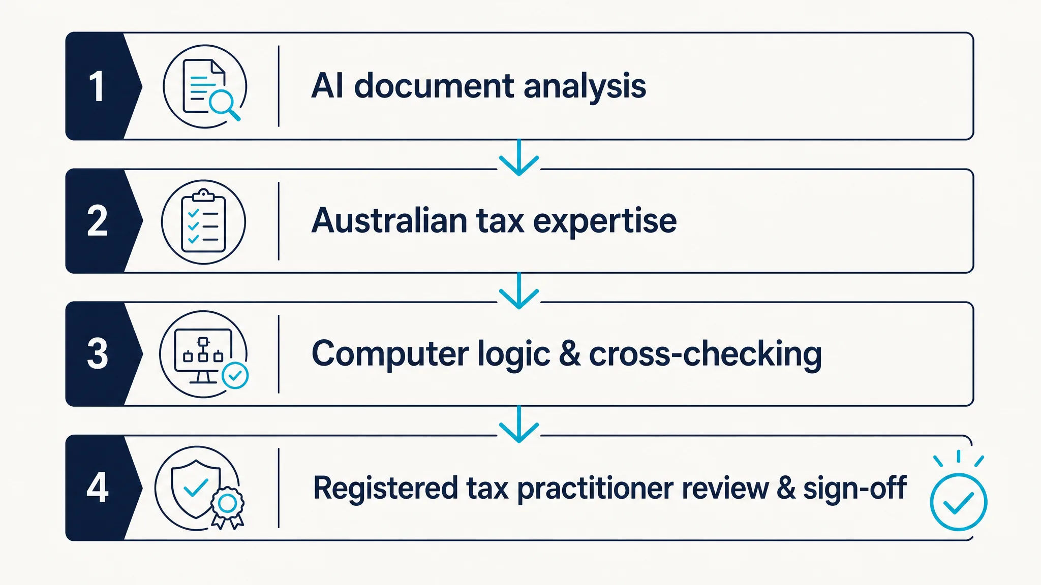 Tax quality assurance sign-off using AI, Australian tax expertise, computer logic and practitioner judgement