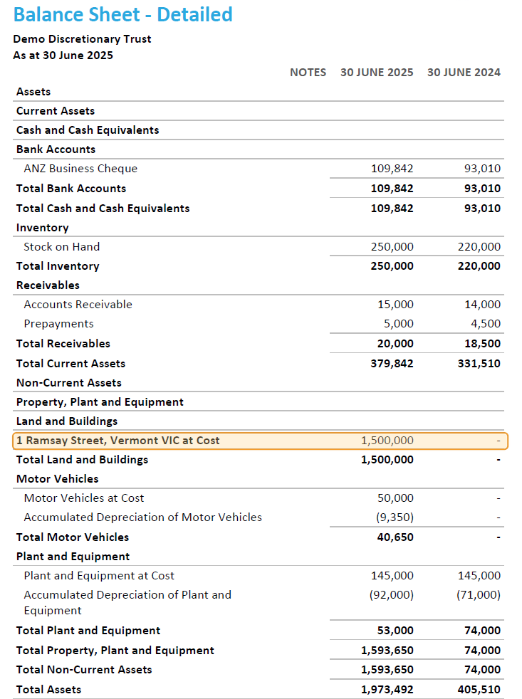 Demo Discretionary Trust balance sheet as at 30 June 2025, with the land and buildings line "1 Ramsay Street, Vermont VIC at Cost 1,500,000" highlighted.